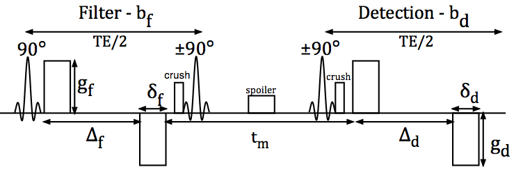 Figure 1 (Sønderby et. al. 2013): Timing diagram of the double bipolar stimulated echo sequence used in this study. The two sets of diffusion-encoding gradients, denoted the filter block and detection block, are separated by a variable mixing time tm. During echo time (TE), the signal is subject to T2 relaxation, whereas only T1 relaxation is experienced between the second and third 90° RF pulses due to z-storage of the magnetization. The spoiler gradient dephases any transversal magnetization excited by the second 90° RF pulse. The crusher gradients remove unwanted signal pathways due to imperfect RF pulses but also introduce diffusion weighting in the slice-encoding direction across tm. © Wiley Periodicals, Inc.